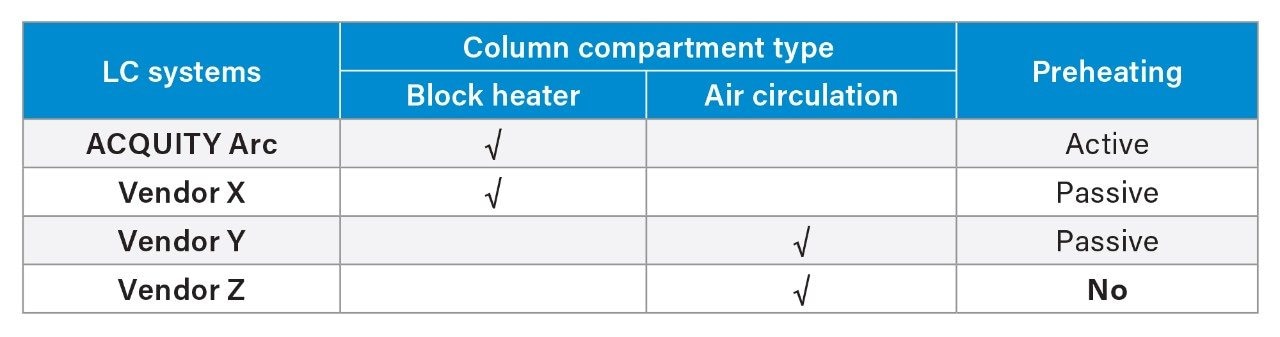 List of column compartment types and preheating features of the UHPLC systems