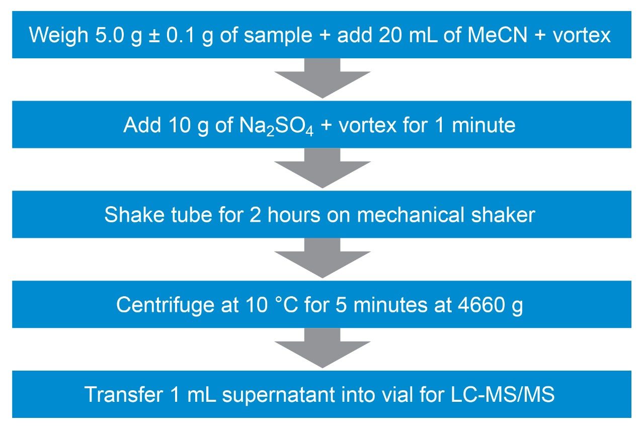 Overview of sample preparation steps