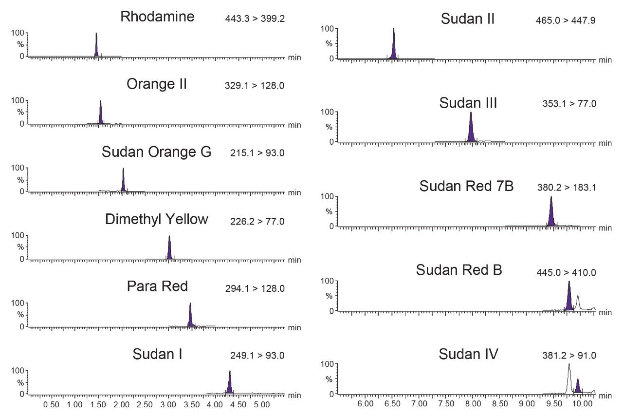 Chromatogram of a matrix-matched standard at 0.125 mg/kg showing all compounds