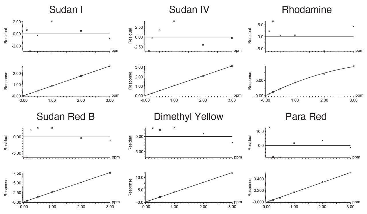 Typical residuals and calibration curves for a selection of the compounds included in this method