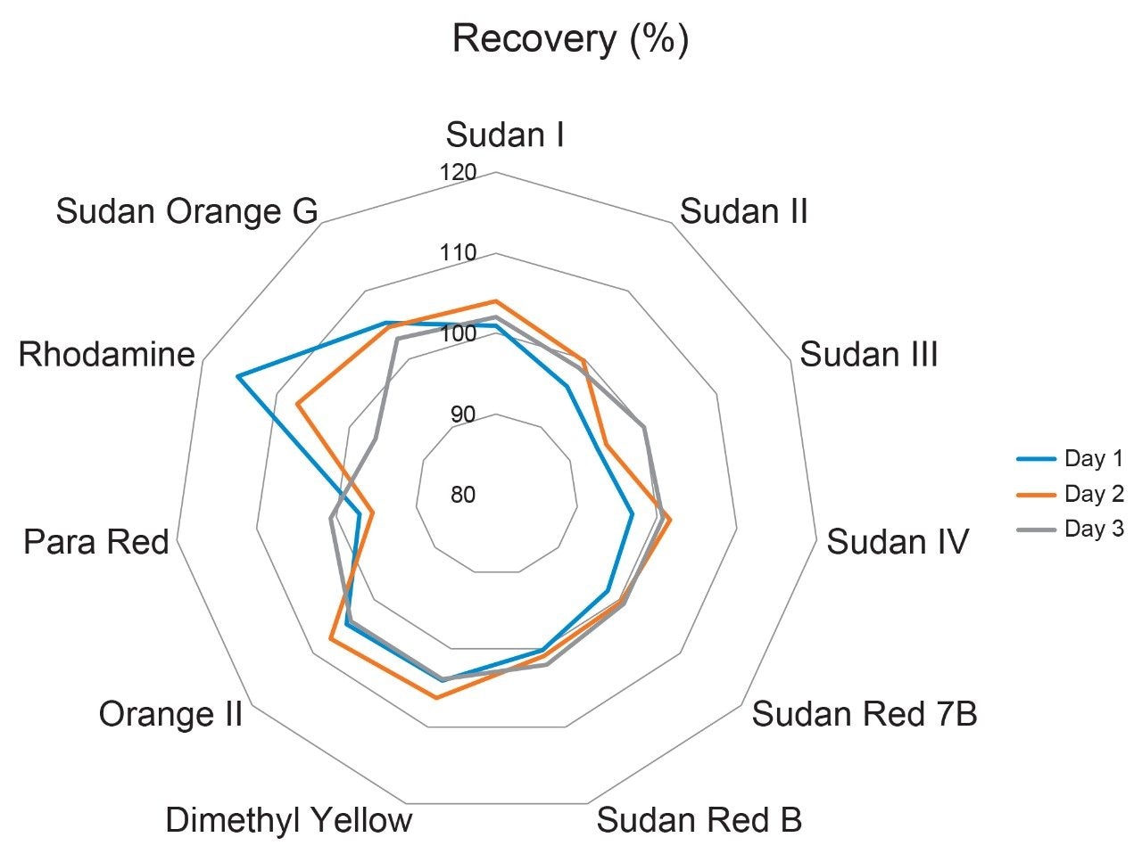 Plot of the recoveries