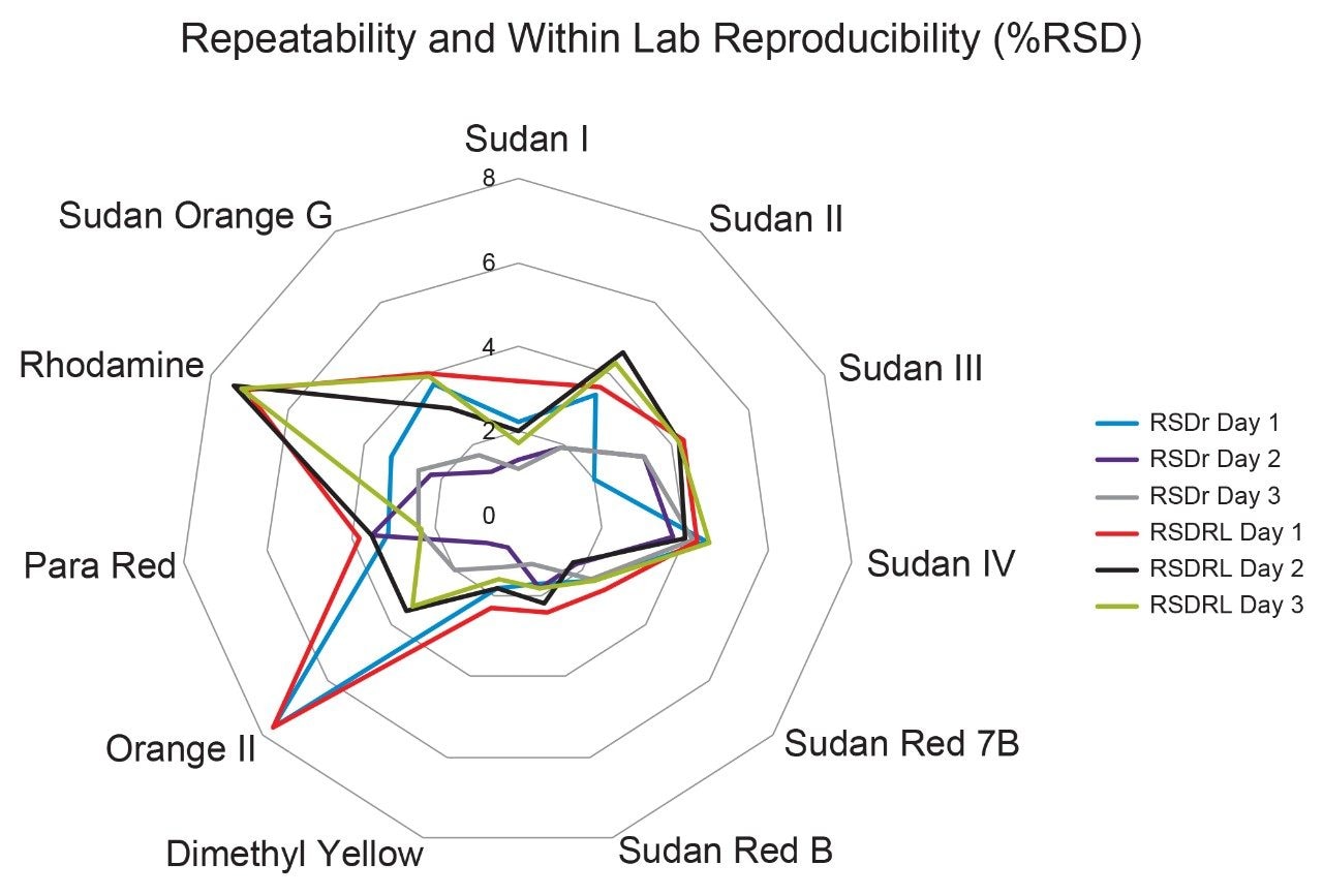 Plot of the repeatability 