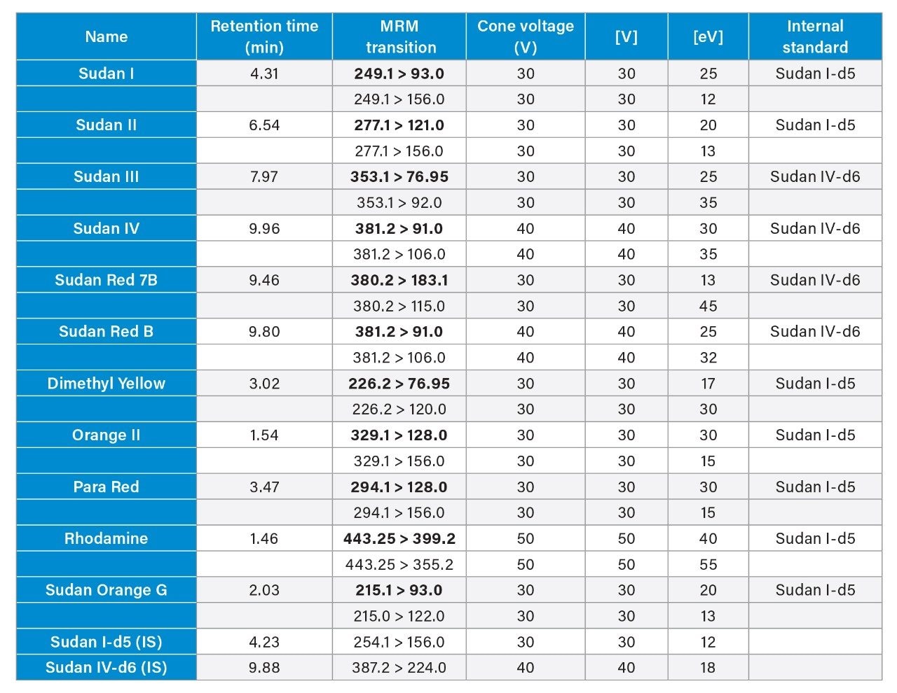 MS Method parameters for all the dyes and their internal standards