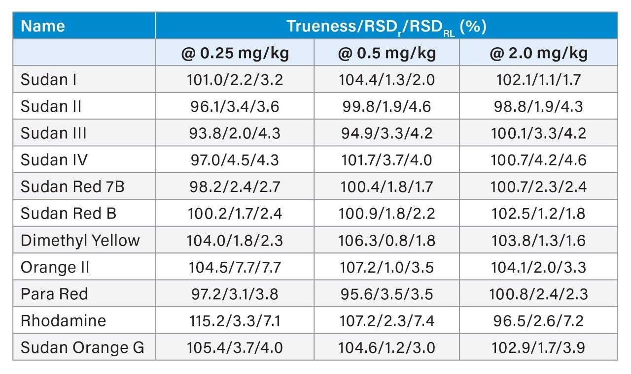 Validation results for the determination of azo dyes in paprika