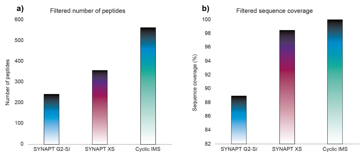 Number of identified peptic peptides and sequence coverage.