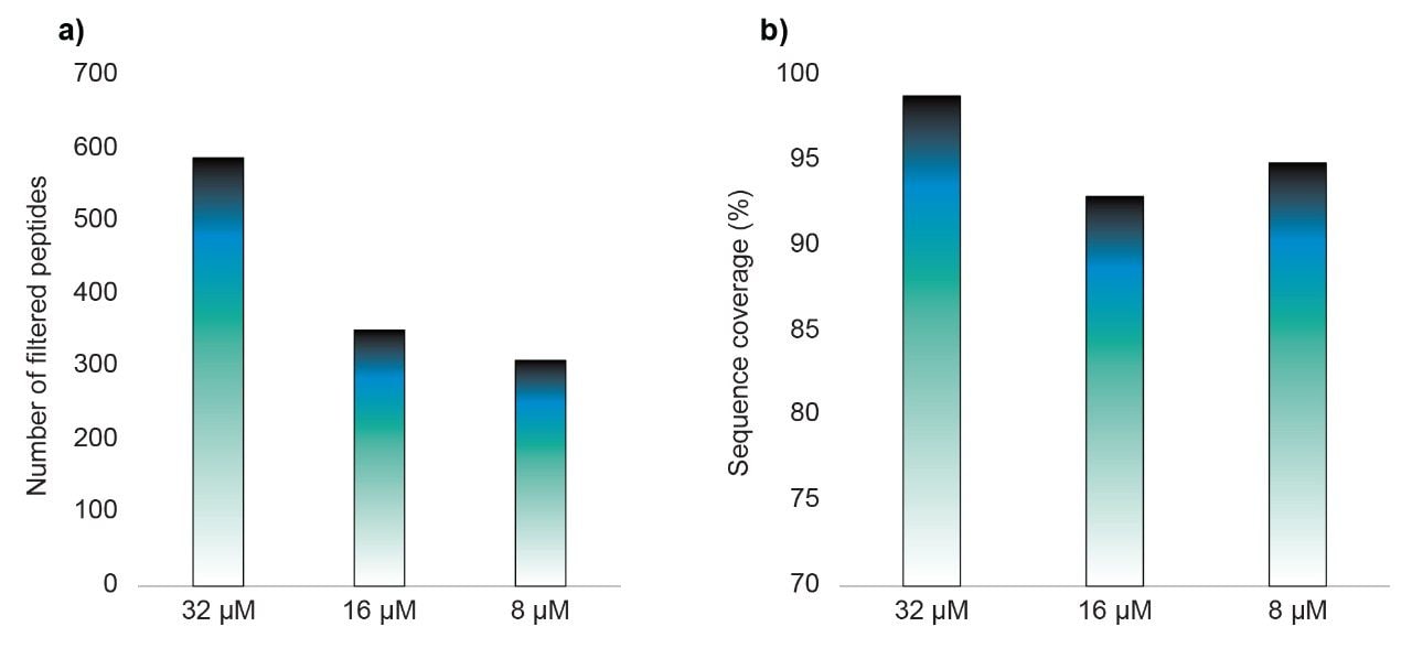 Number of identified peptic peptides and sequence coverage.