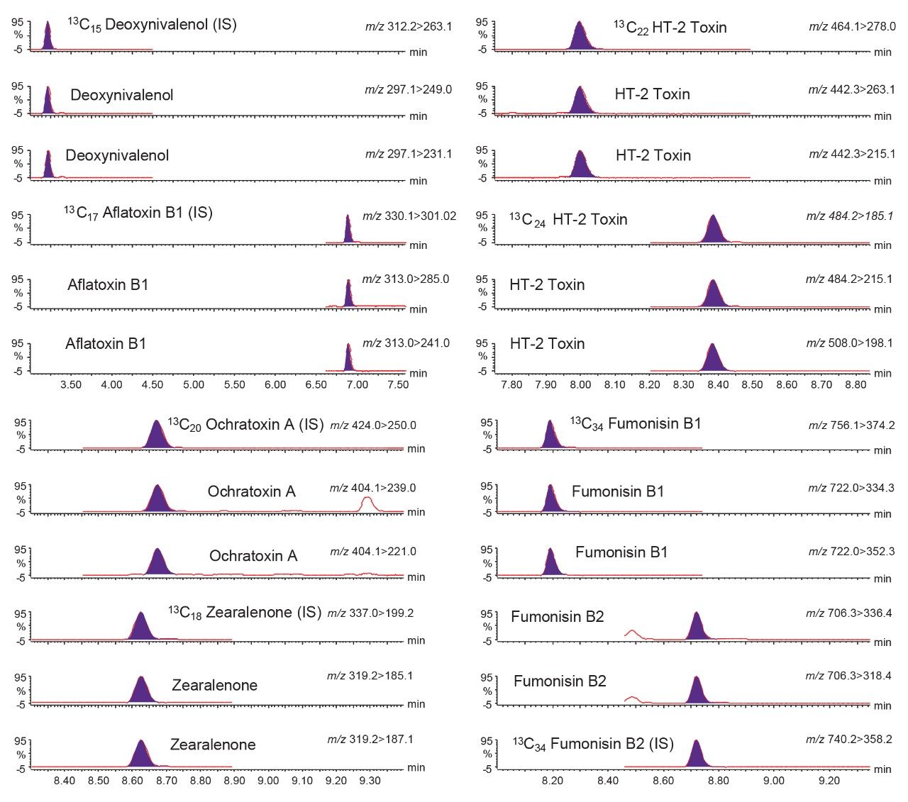 Typical chromatograms showing all eight mycotoxins.