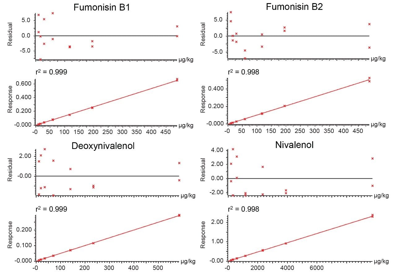 Typical calibration graphs for the 12 regulated mycotoxins.