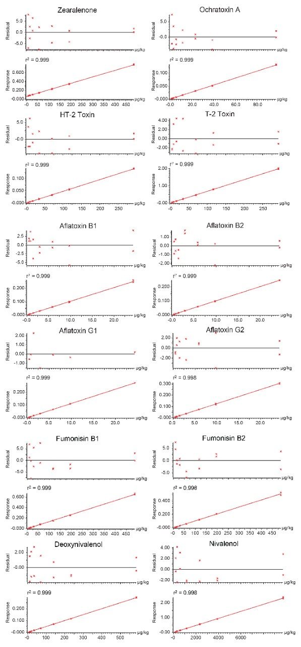 Typical calibration graphs for the 12 regulated mycotoxins.