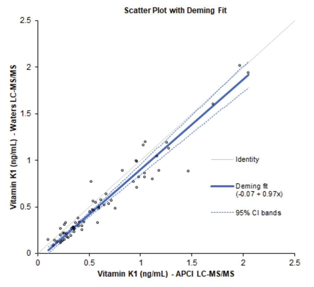 Deming regression plot comparing the independent LC-MS/MS method to the Waters LC-MS/MS method