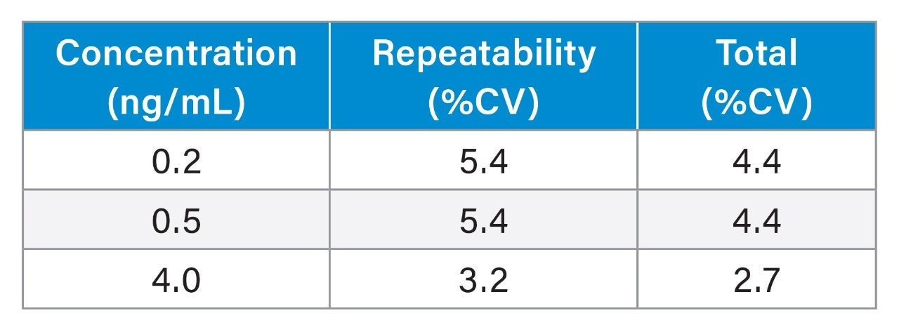 Precision Performance Summary for vitamin K1