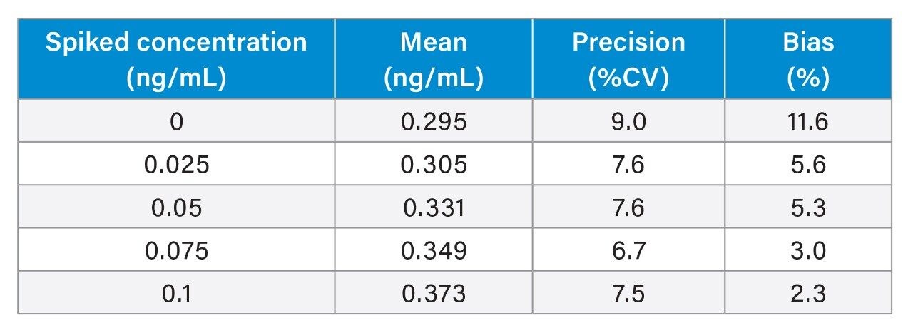 Analytical sensitivity summary for vitamin K1