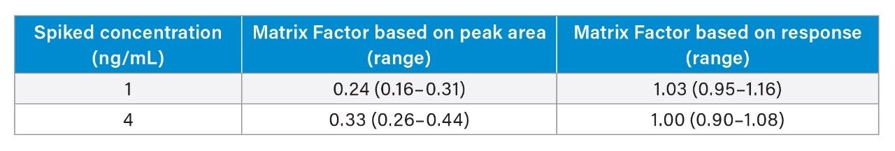 Matrix factor summary for vitamin K1