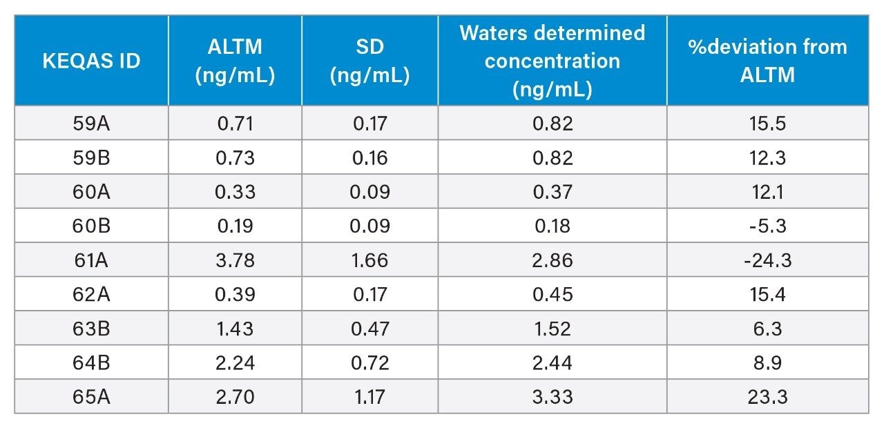 Accuracy summary for vitamin K1