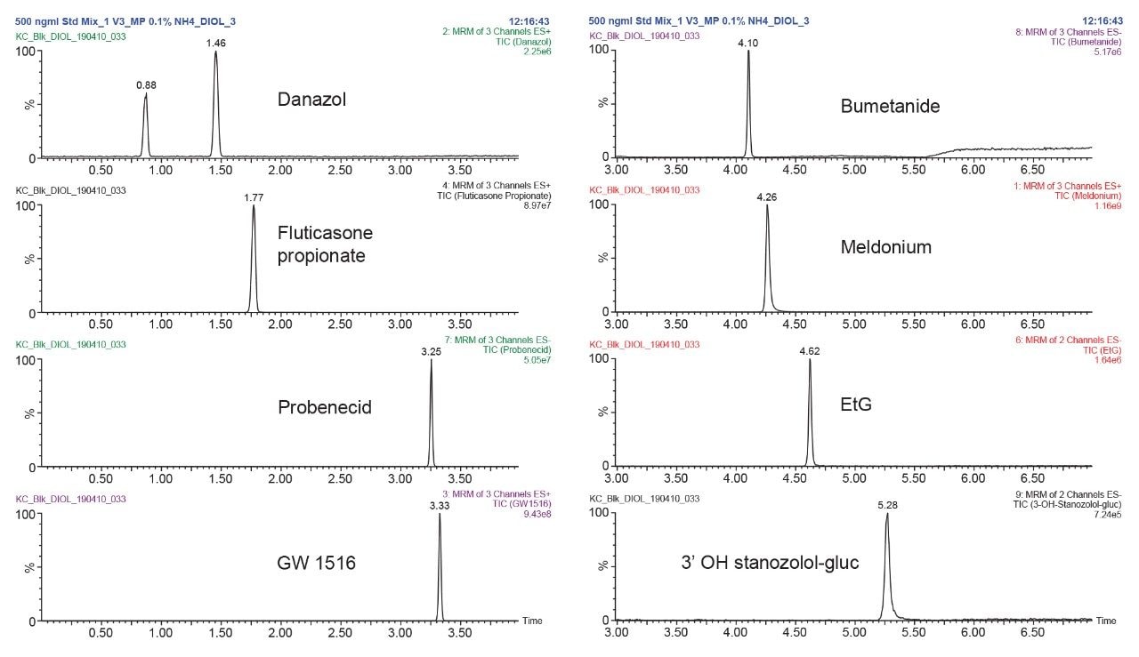 Final chromatography of doping compounds from the initial screening experiments.