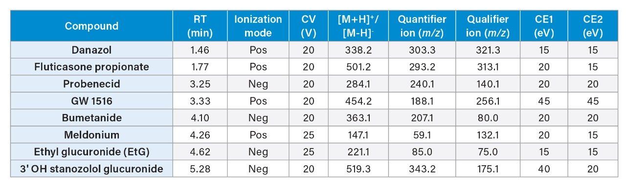 Compounds used for initial UPC2 testing.