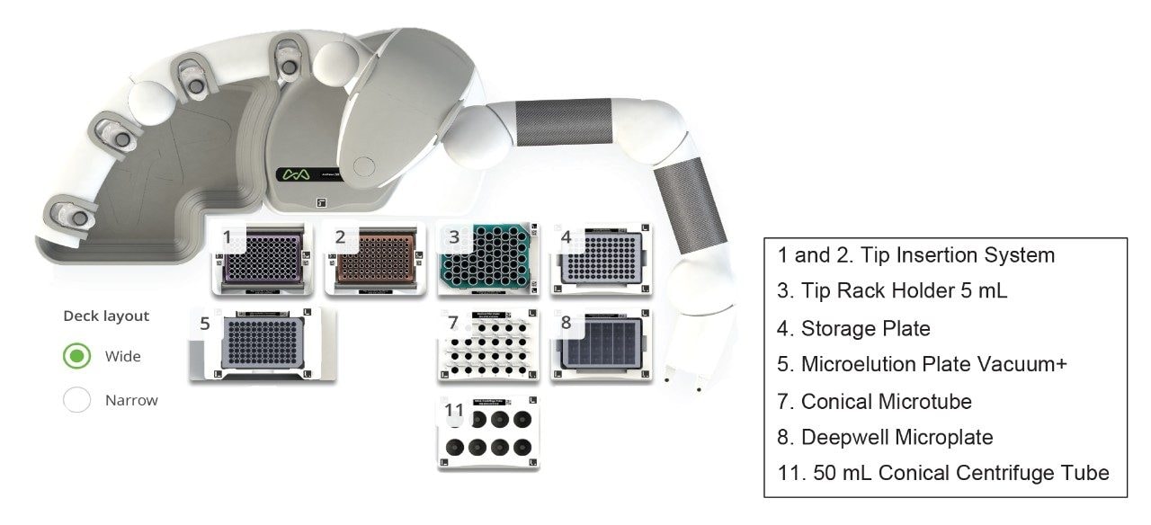 Andrew+ Pipetting Robot deck layout for sample preparation and extraction of itaconic acid using Ostro PPT and Phospholipid Removal 96-well Plates