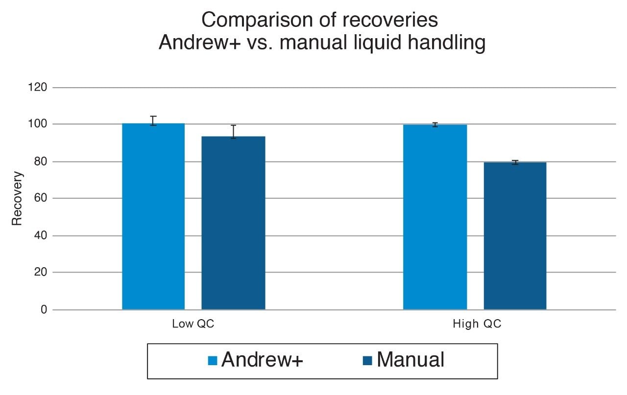 Recovery of itaconic acid from human plasma