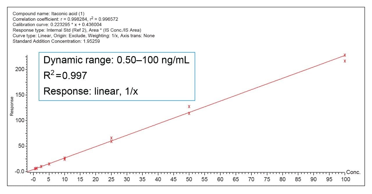 LC-MS quantitative performance of itaconic acid extracted from plasma 