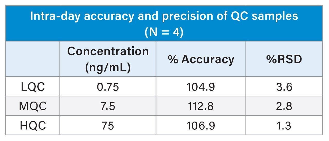 Intra-day accuracy and precision of QC samples of itaconic acid in human plasma