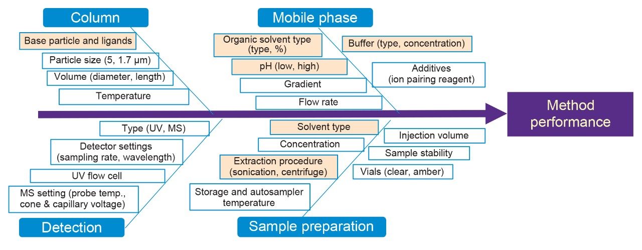 Fishbone diagram for risk assessment of method parameters