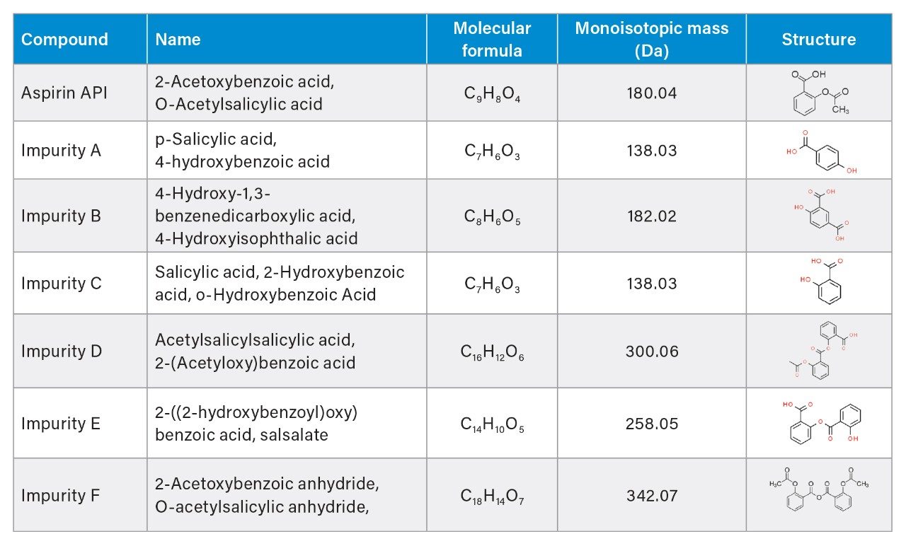 List of compounds for method development