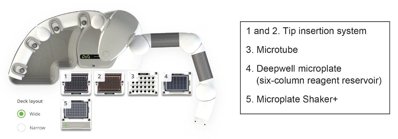 Andrew+ Deck layout for sample preparation