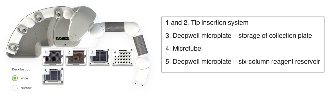 Andrew+ Deck layout for sample preparation 