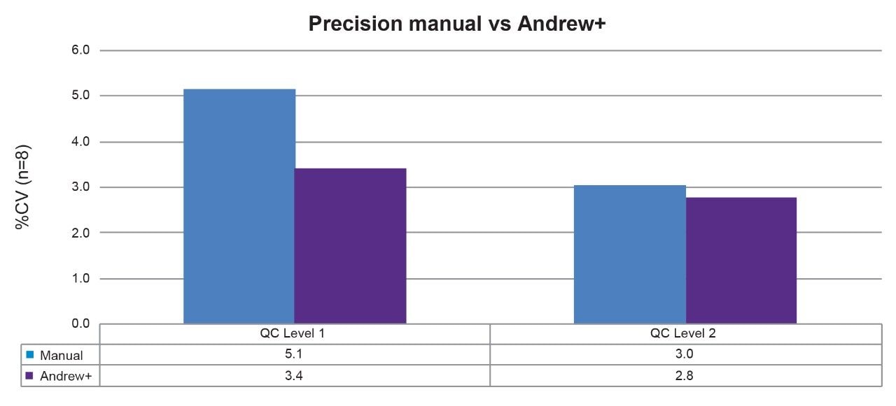 Precision of quality controls for manual preparation and Andrew+ automated preparation.