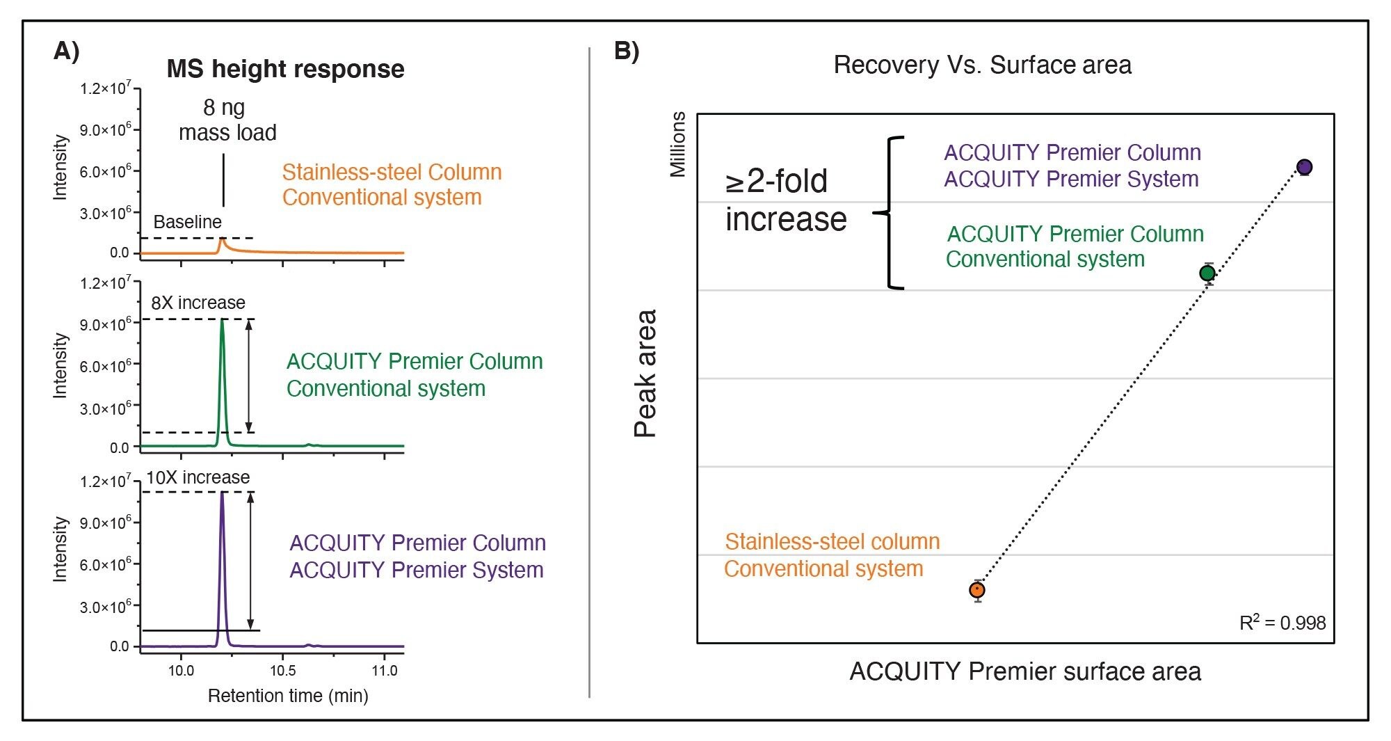 ACQUITY Premier with HPS Technology