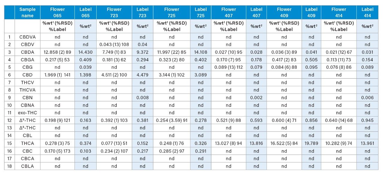 Quantitative results from the analysis of cannabis and hemp flower