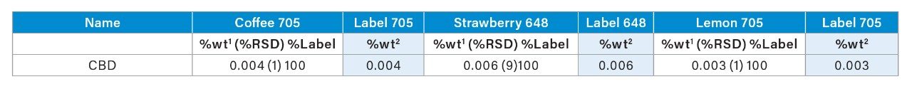 Quantitative results from the analysis of infused drinks