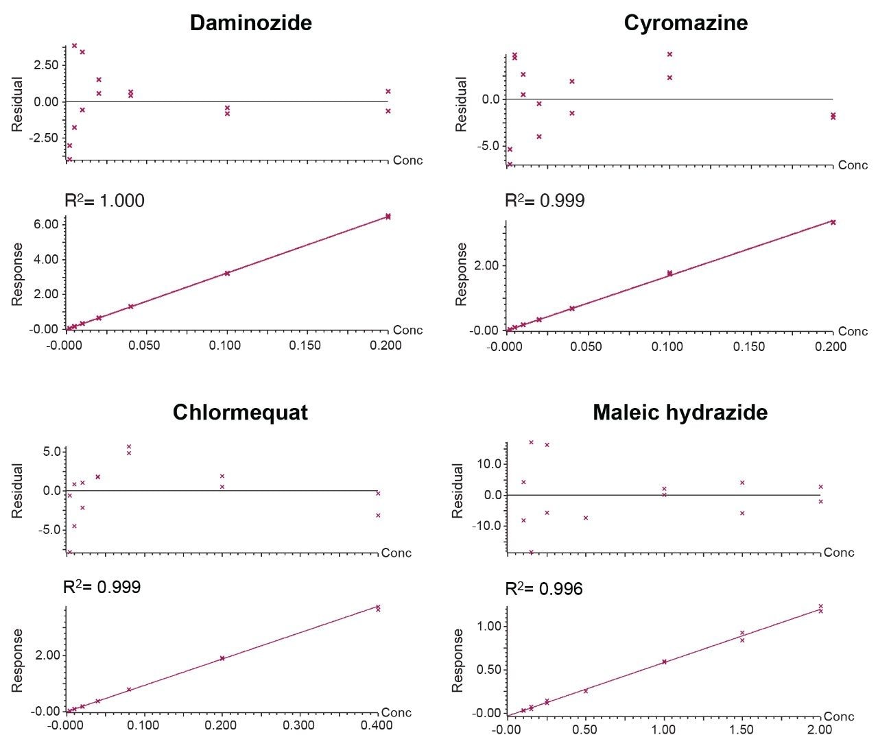 Bracketed matrix-matched calibration curves for daminozide in apple and cyromazine in cucumber.