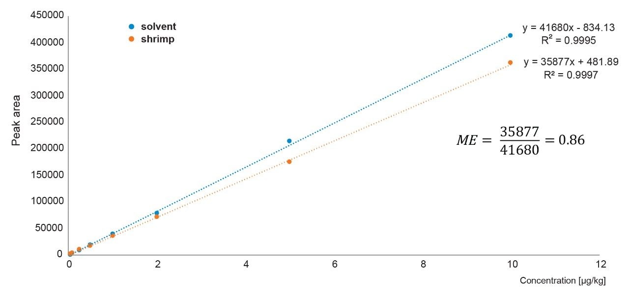 Example of a calculation of matrix effects for crystal violet in extract of shrimps