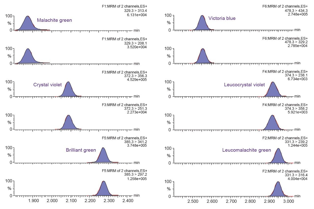 Example of two MRM chromatograms of dyes at 0.5 µg/kg in shrimps