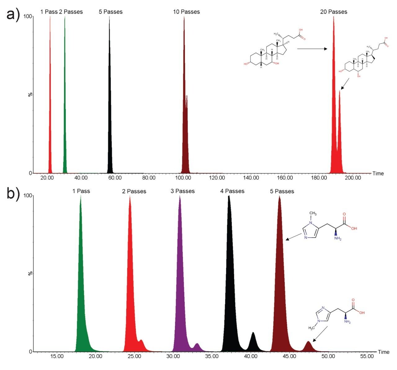 Mobilograms of infused standard mixture