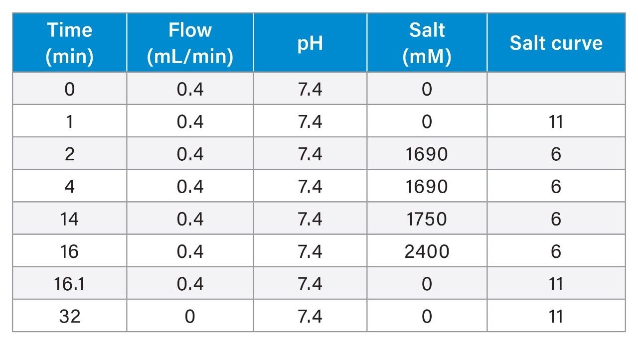 Gradient Table (AutoBlend Plus Method)