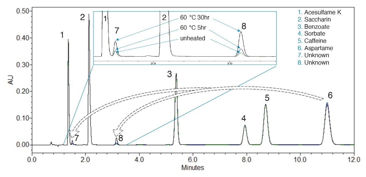 Comparison of heated and unheated standard solutions