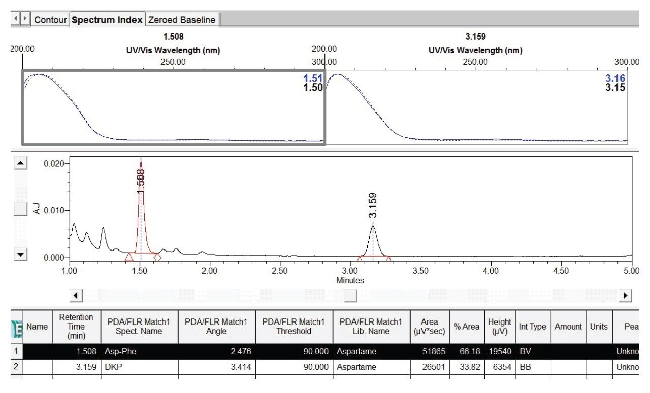 Empower UV/Vis spectral library match results for aspartame degradant peaks