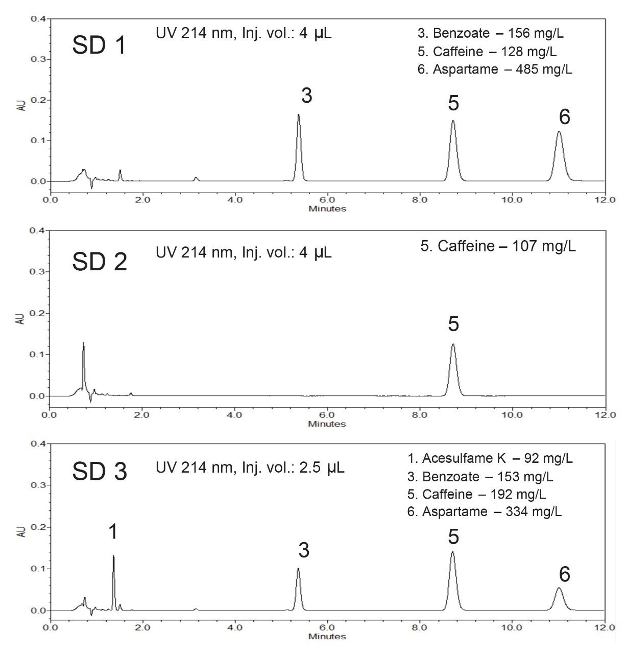 Chromatograms of soft drinks and the determined additive concentrations