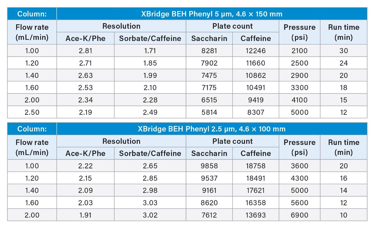 Column screening results for the optimization of the beverage analysis on Arc HPLC system