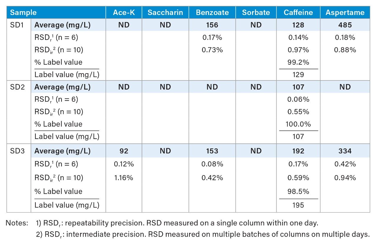 Soft drink sample analysis results