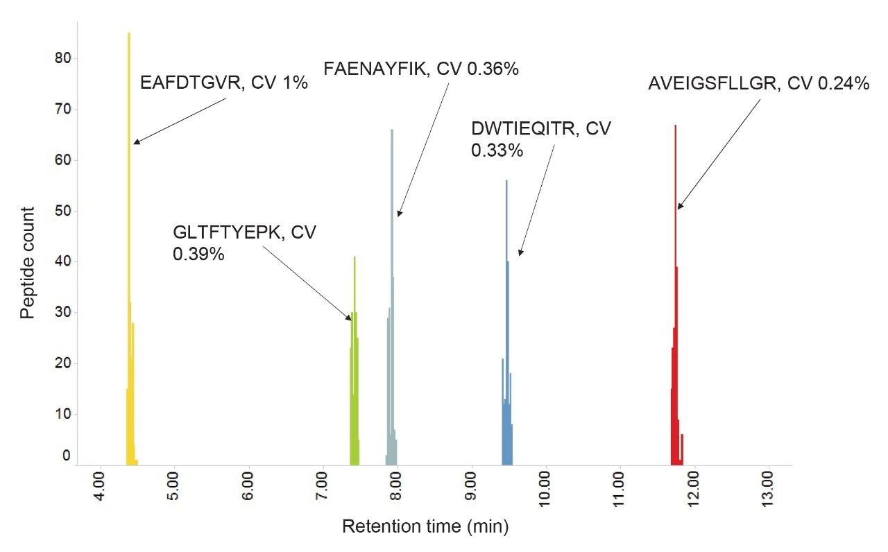  Frequencies of retention time measurements 