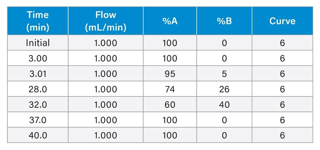 Gradient Table