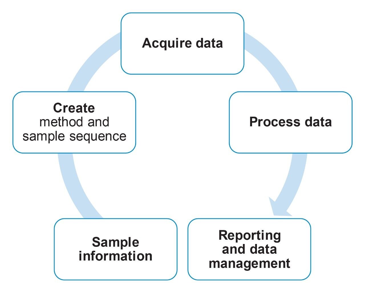 UNIFI application workflow for analysis