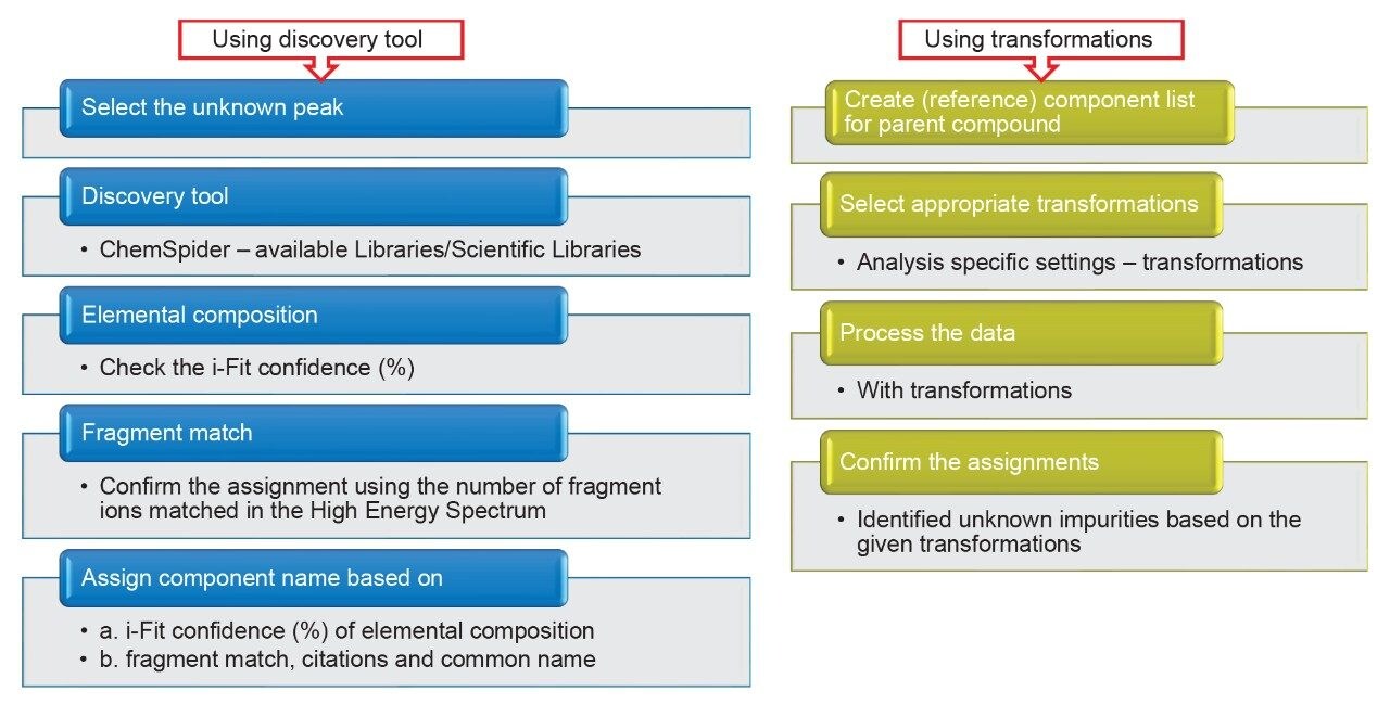 Discovery tool approach and Transformations tool approach for the identification of unknown impurities