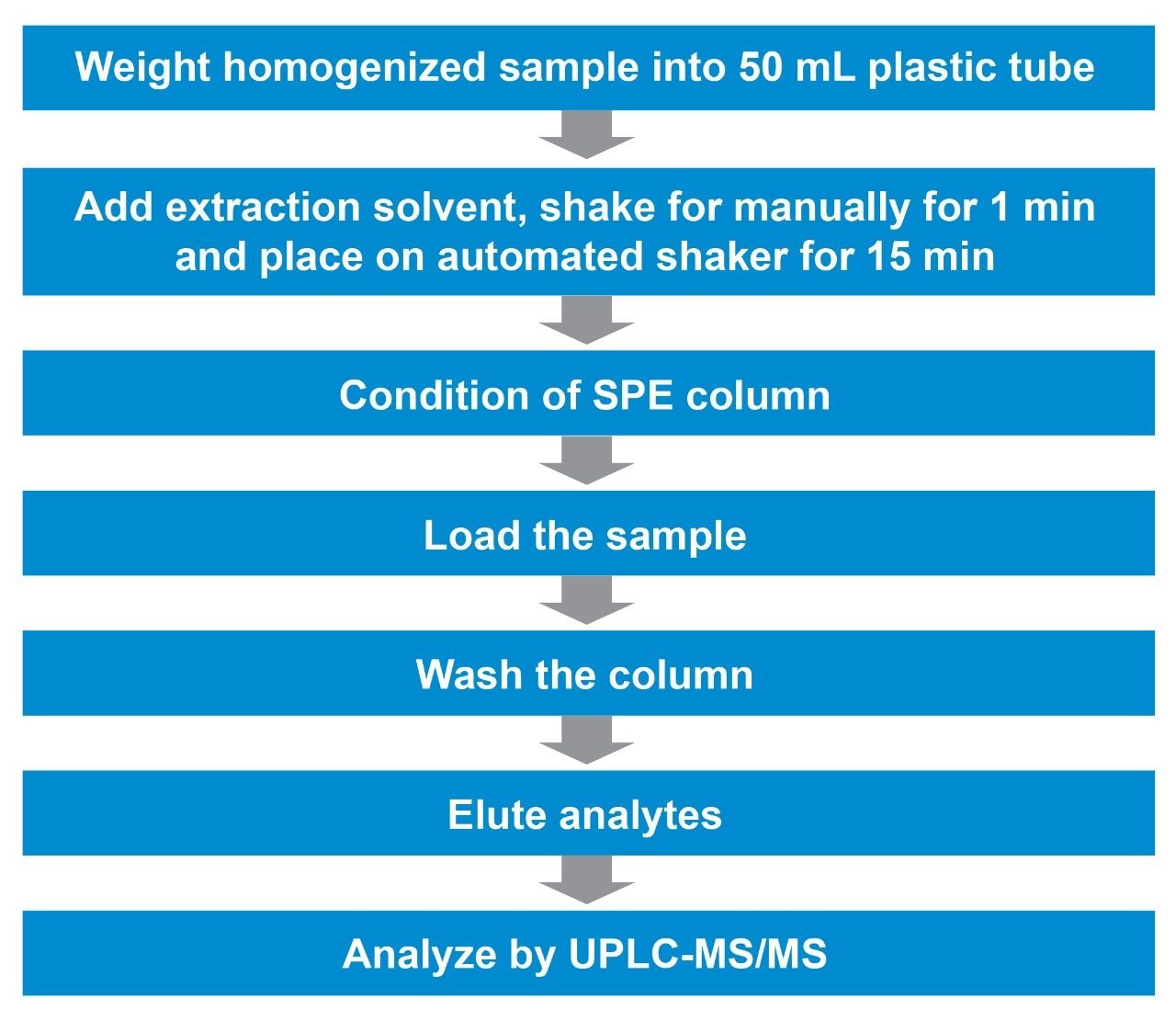 Workflow for sample preparation for determination of banned vet drugs in chicken by SPE in trap and elute mode.