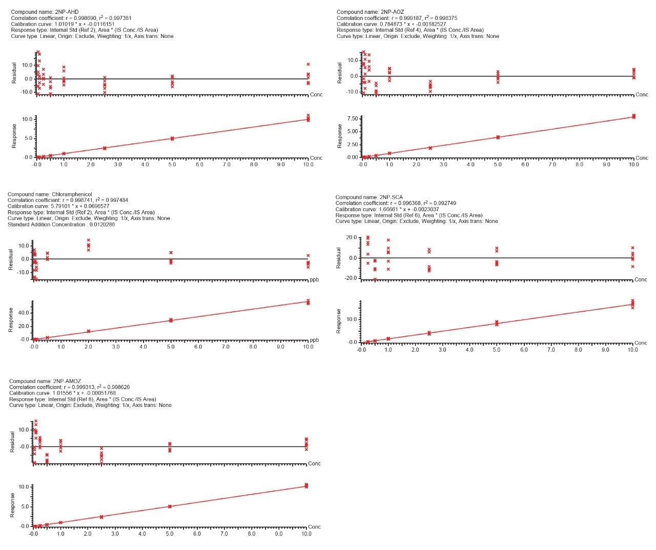 Calibration curves for analytes prepared in extract of chicken. 