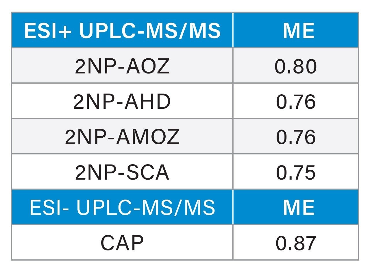 Matrix effects measured for analytes prepared in extract of chicken.