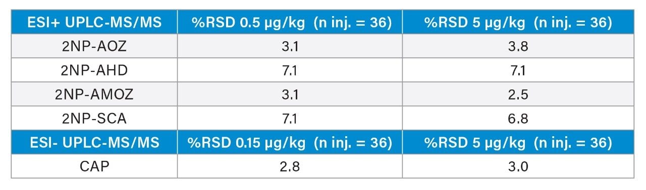 %RSD for NFs and CAP in chicken.